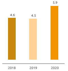 Absenteeism rate (%) (Bar chart)