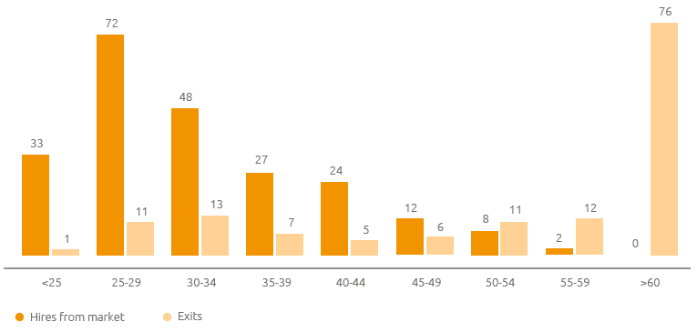 Hires from the market and exits by age group (no.) (Bar chart)