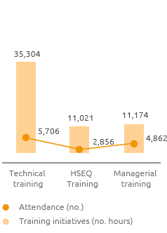 Key training initiatives (Bar chart)