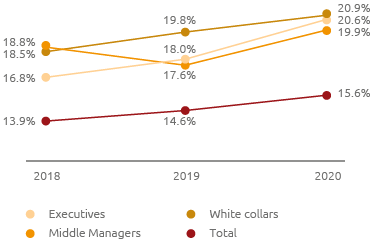 Female presence (%) (Bar chart)