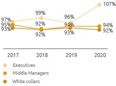 Gender pay gap on a cash basis (Line chart)