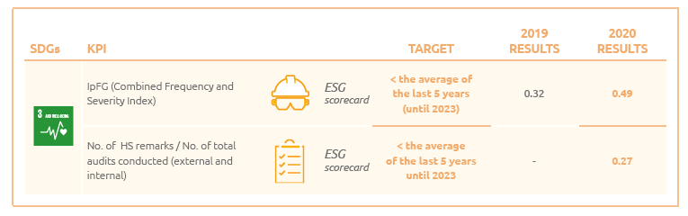 Protect health and safety KPI's (Graphic)