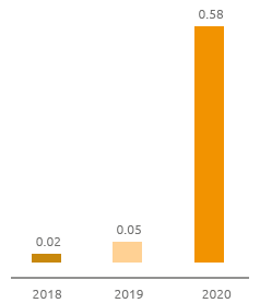 Injuries at work – Employee and contractor severity rate (Bar chart)