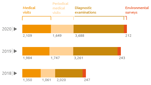 Health checks (no.) (Bar chart)