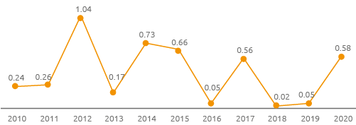 Severity rate (including fatalities) (employees and contractors) (Line chart)