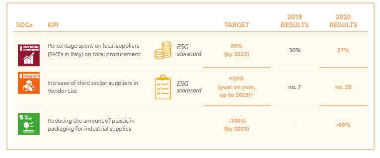 Changing with suppliers KPI's (Graphic)