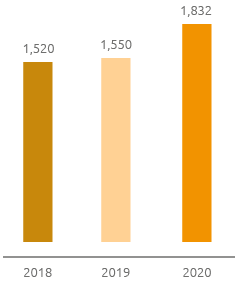 Procurement – Value procured (Euro millions) (Bar chart)