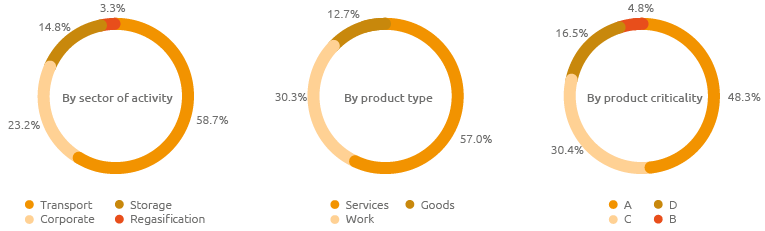 Procurement by sector of activity, by product type and by product criticality (Pie chart)