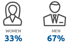 Women vs. Men distribution (Graphic)