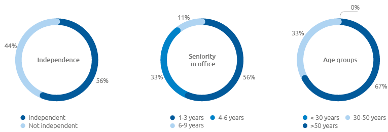 Independence / Seniority in office / Age group (Pie charts)