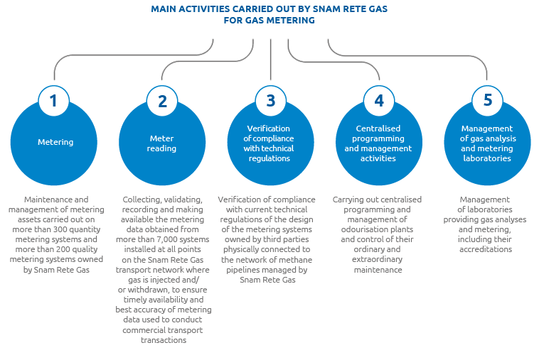 Main activities carried out by Snam Rete Gas for gas metering (Graphic)