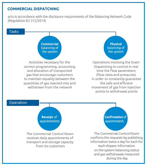 Commercial dispatching (Graphic)