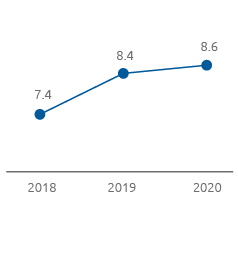 Customer satisfaction: Annual average score (Line chart)