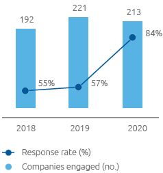 Customer satisfaction: Engagement (Bar chart)